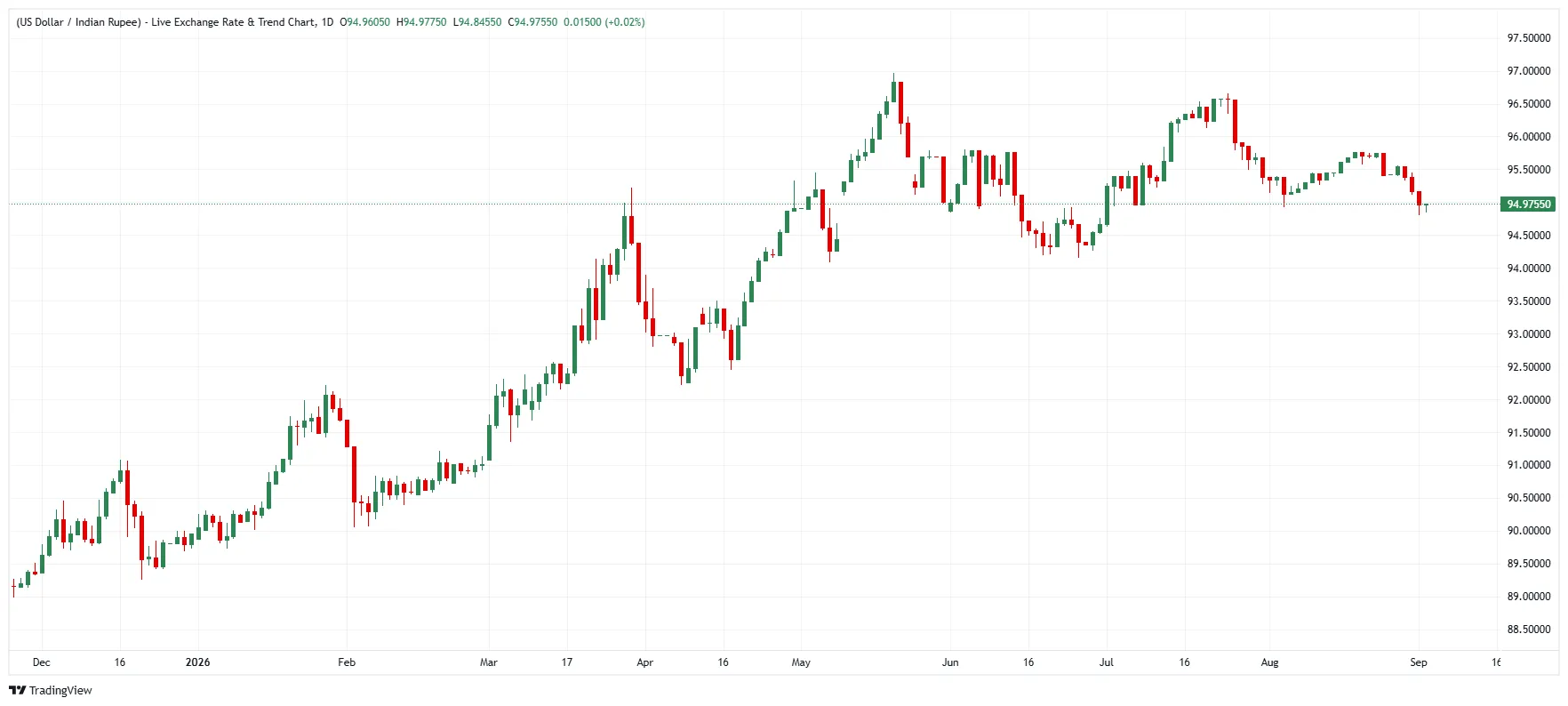 USD/INR日线图