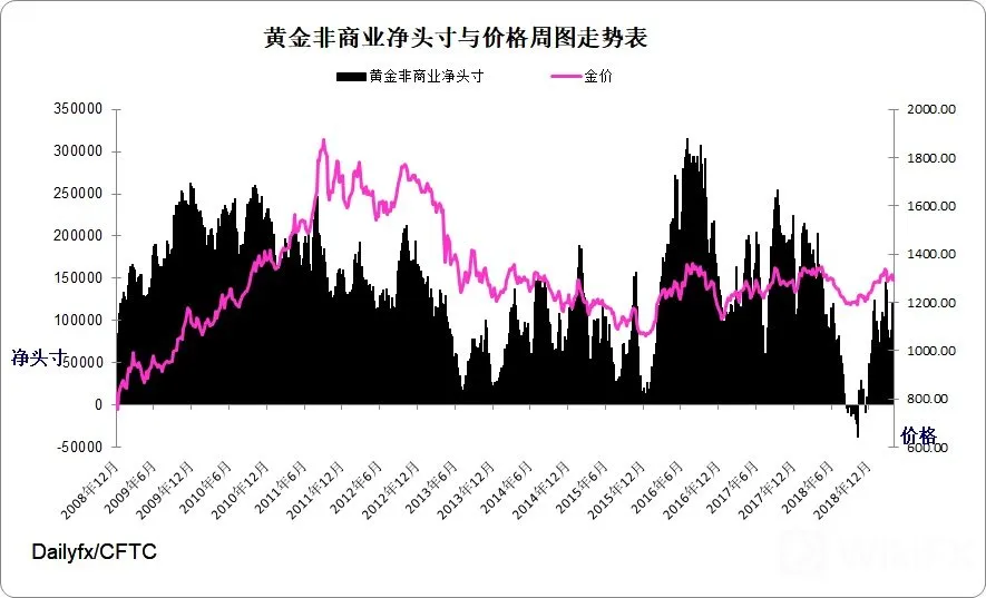 黄金指数周图