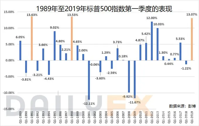 复活节如期而至,历史暗示节後标普500指数或迎来涨涨涨行情!