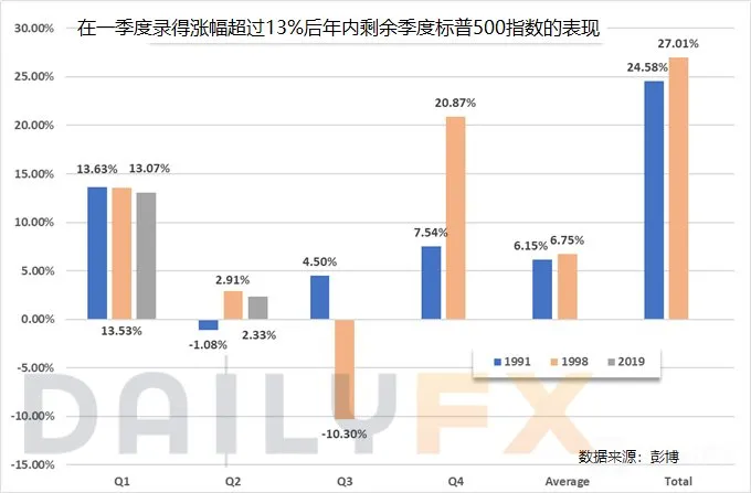 复活节如期而至,历史暗示节後标普500指数或迎来涨涨涨行情!