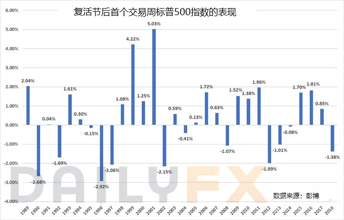 复活节如期而至,历史暗示节後标普500指数或迎来涨涨涨行情!