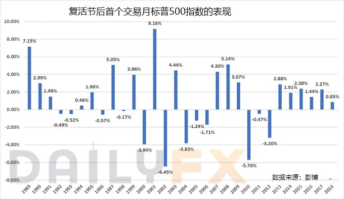复活节如期而至,历史暗示节後标普500指数或迎来涨涨涨行情!