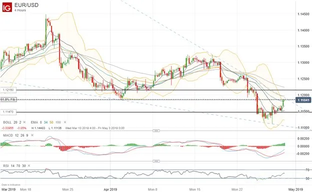 EURUSD