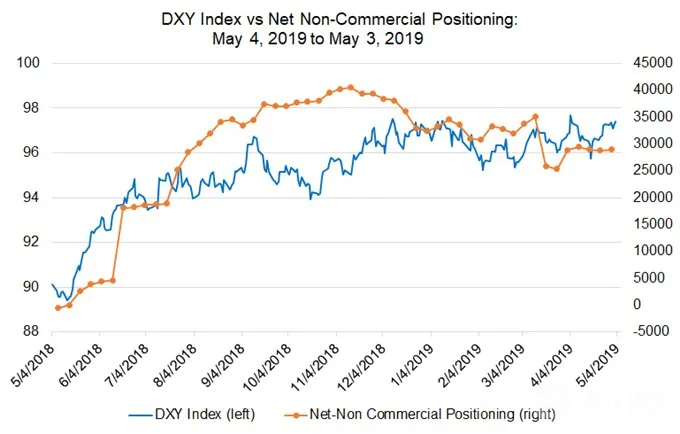 dxy 
