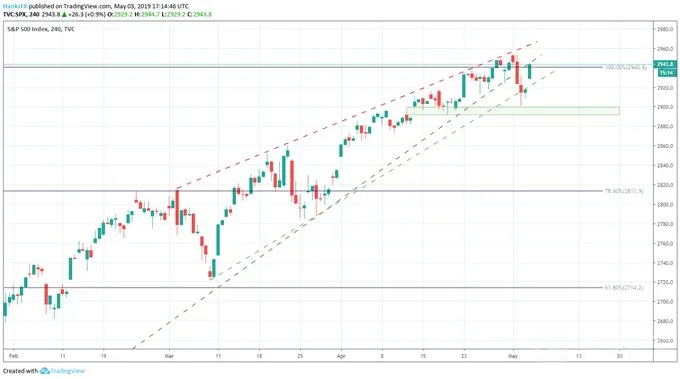 sp500