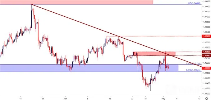 eur/usd
