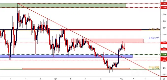 gbp/usd