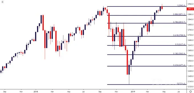 spx500
