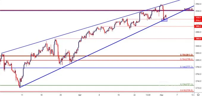 spx500