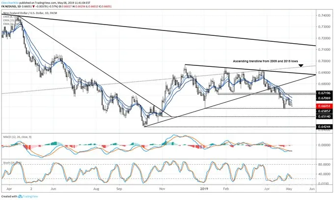 nzdusd