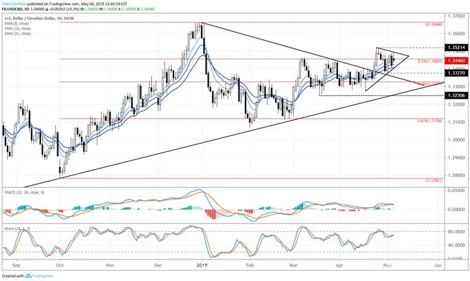 usdcad