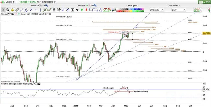 USD/CHF