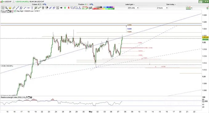 USD/CHF