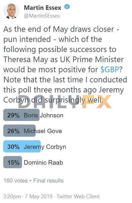 DailyFX民调:反对党领袖科尔宾是梅姨和英镑的最佳接任人选?