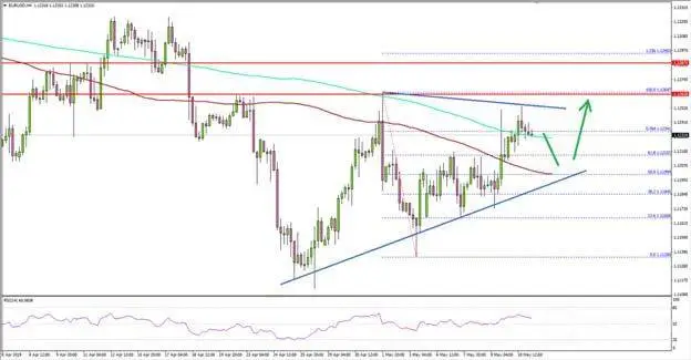 EURUSD