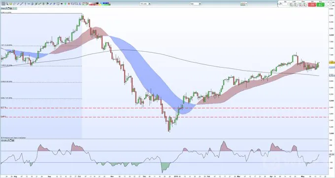 Crude