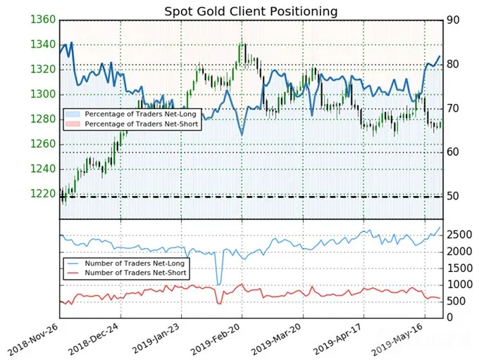 Gold