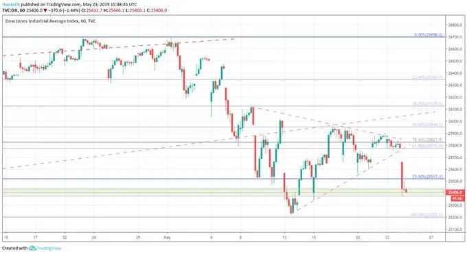 Dow 