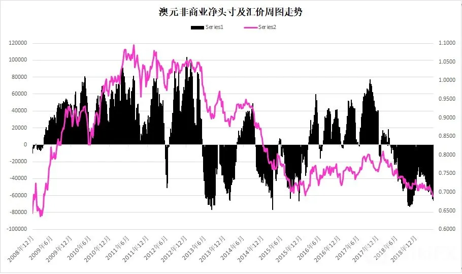 澳元指数周图