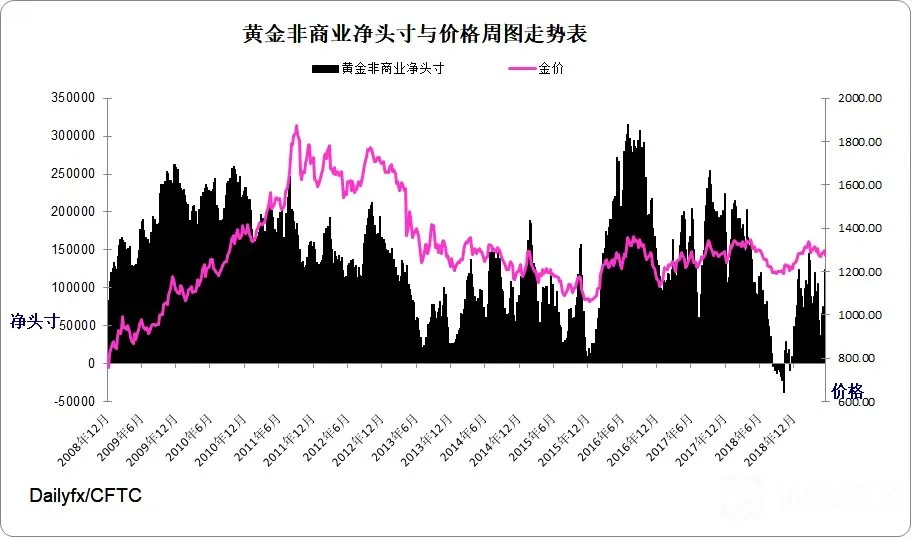 黄金指数周图