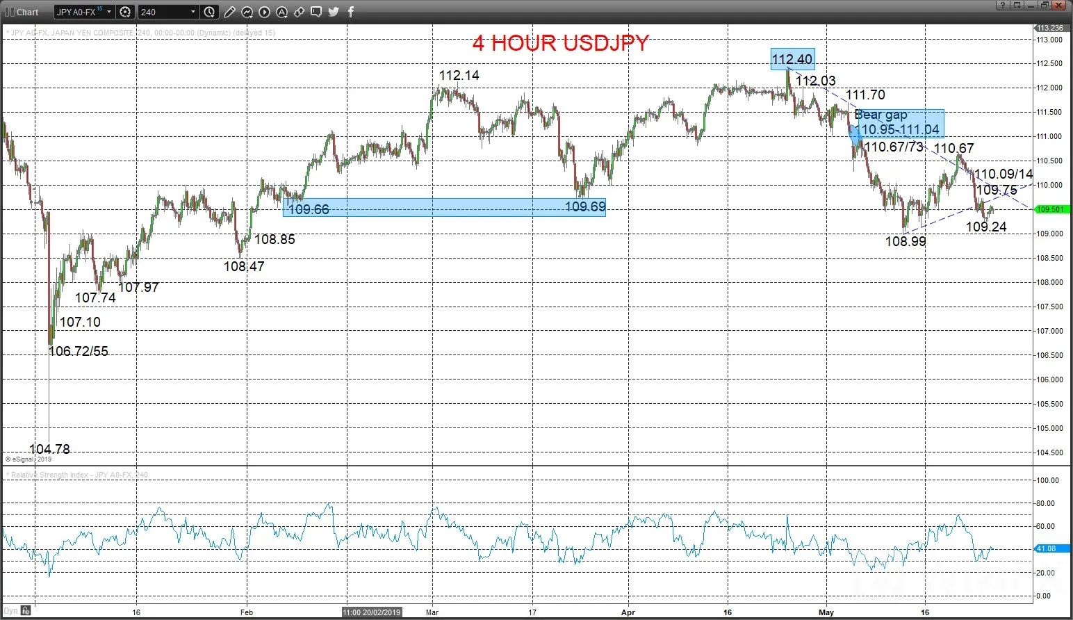 Chart
