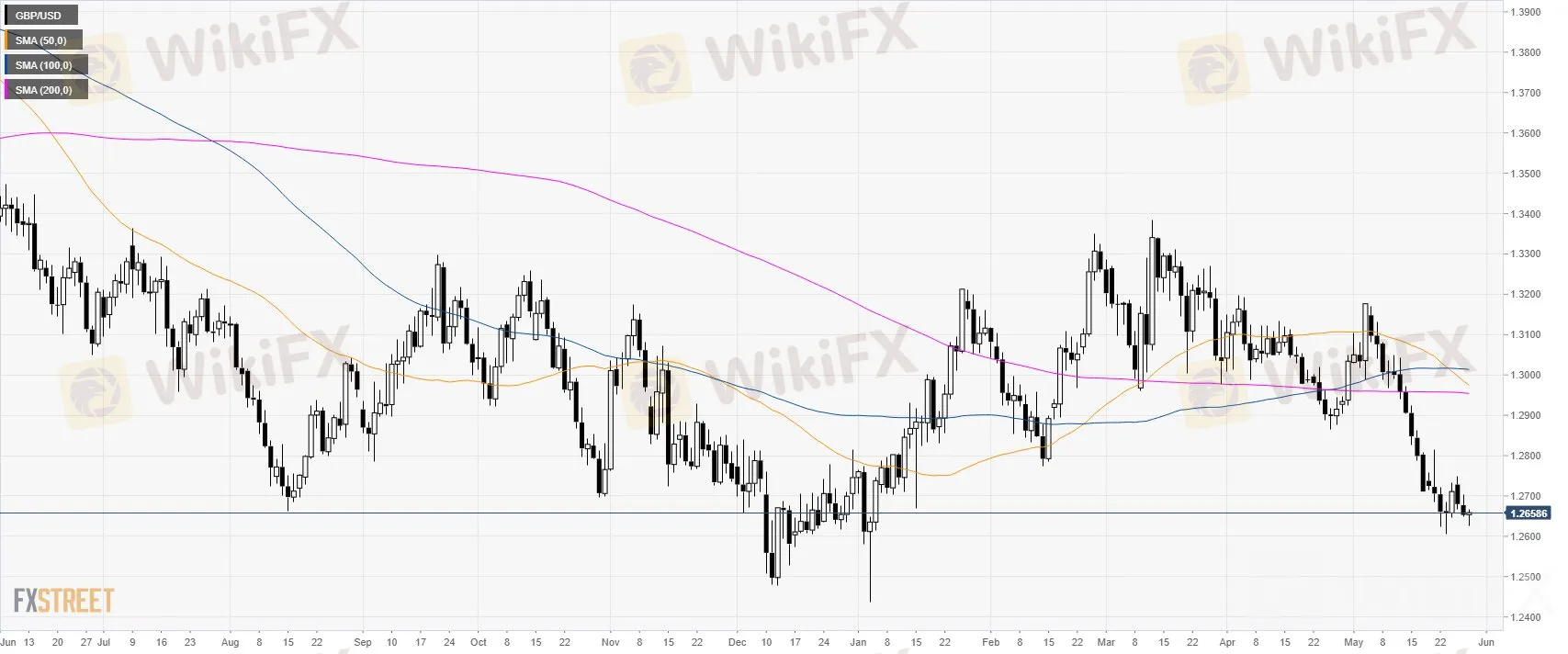 GBP/USD 