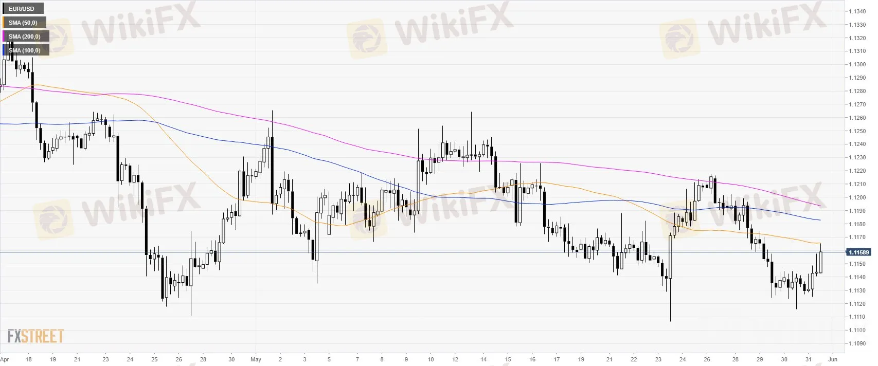 EUR/USD 