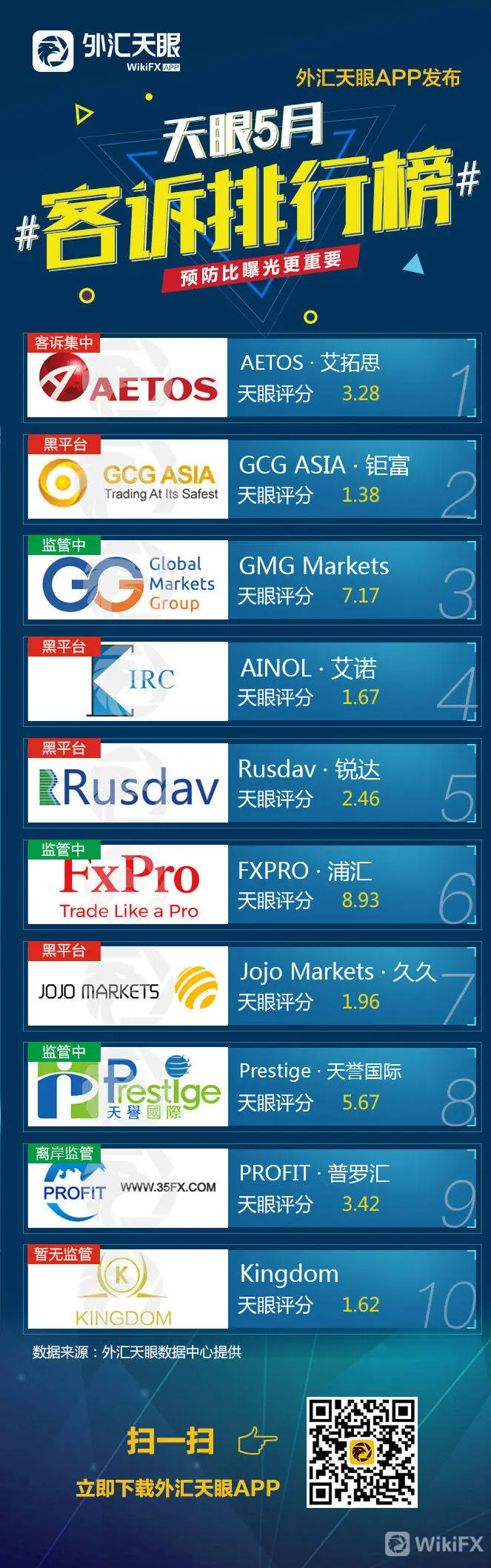 外汇天眼发布2019年5月客诉排行榜s.jpg