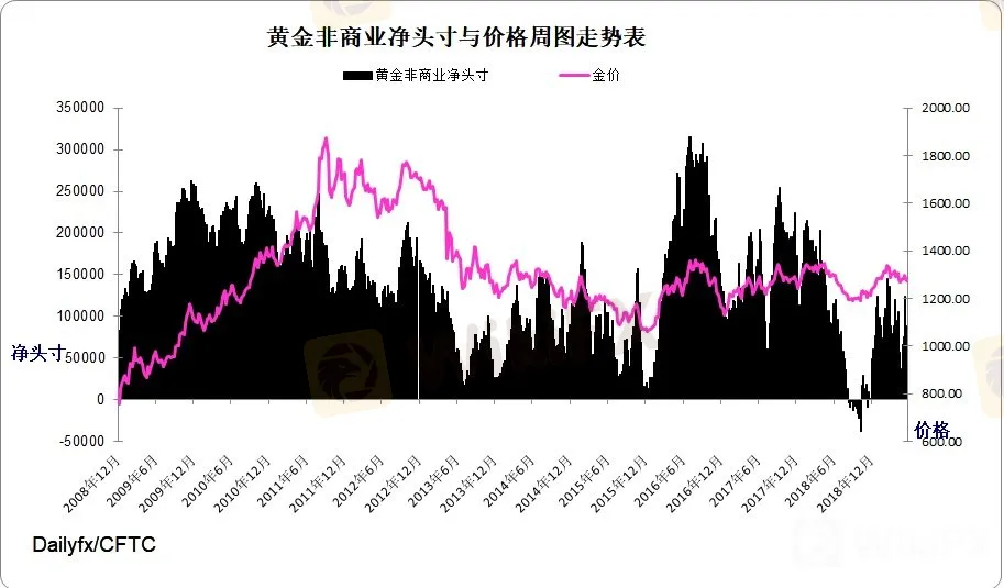 黃金指數周圖