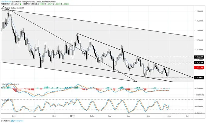 eurusd