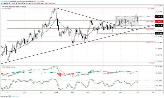 usdcad 