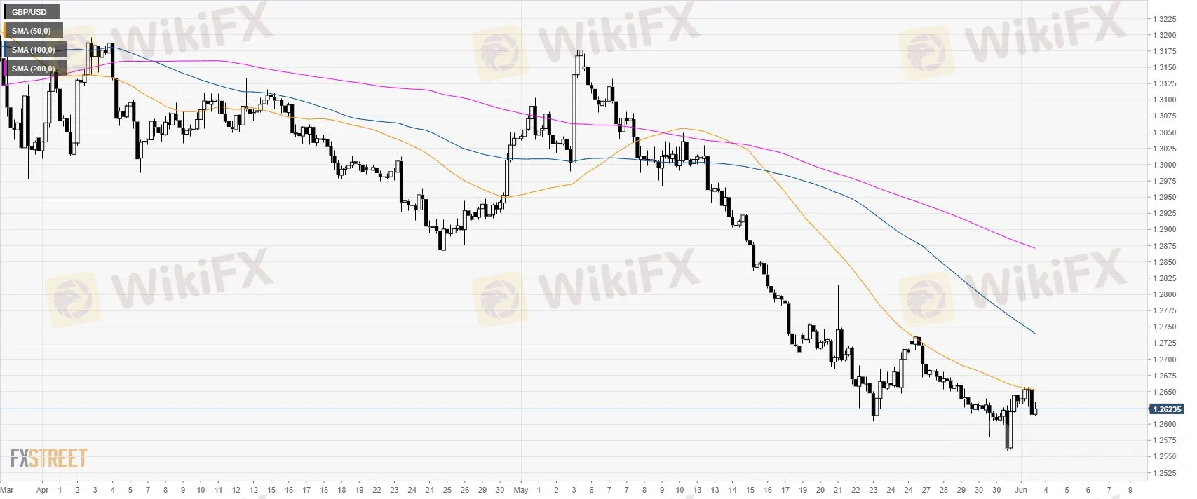 GBP/USD 