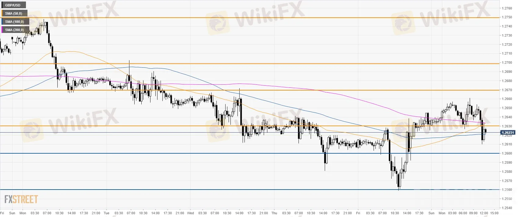 GBP/USD 