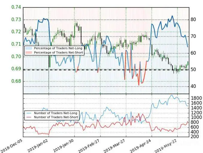AUD/USD 