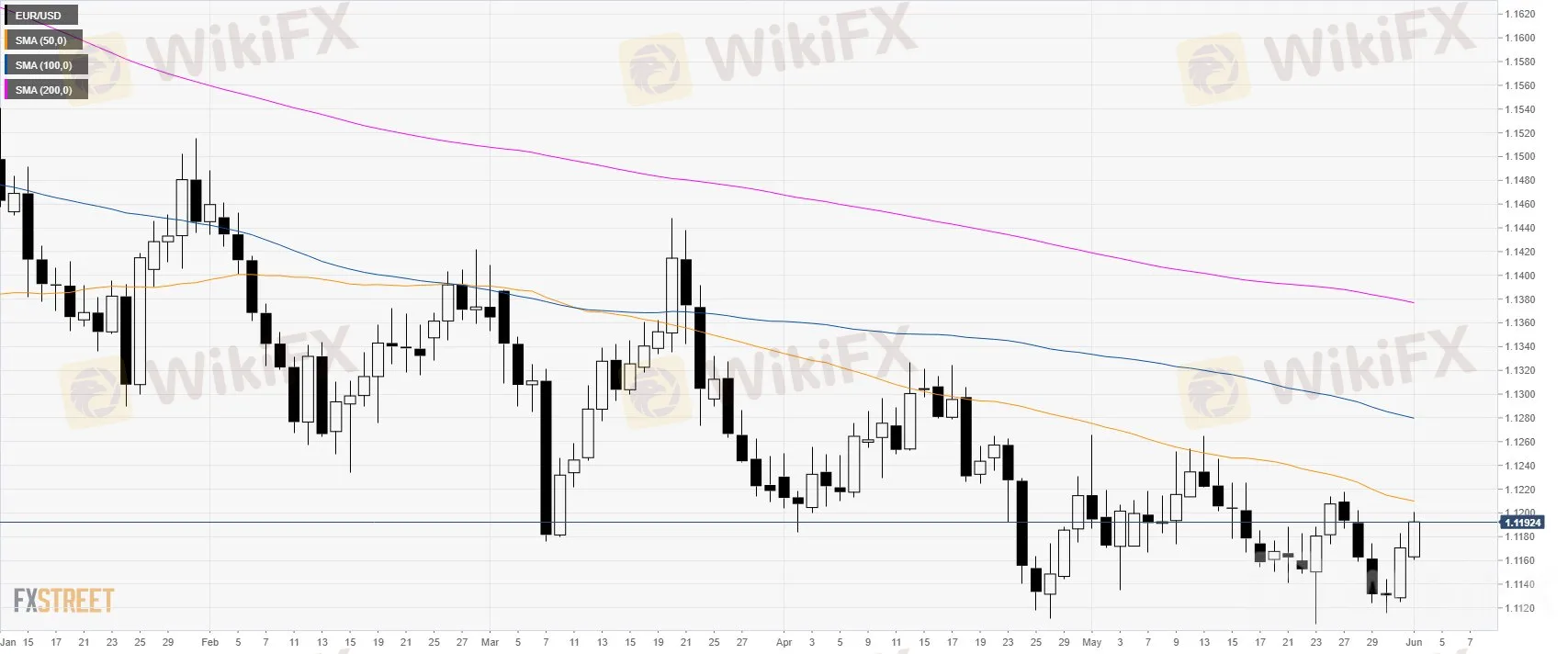 EUR/USD 