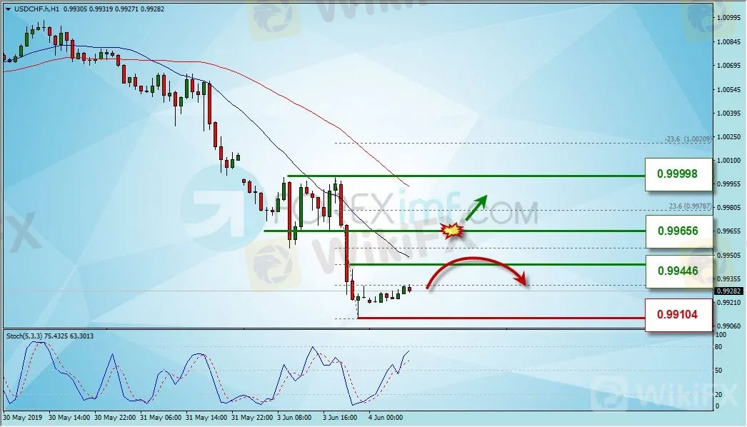 USDCHF