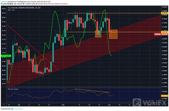 USDNOK Chart