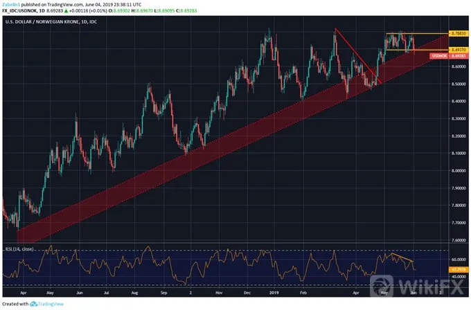 USDSEK Chart