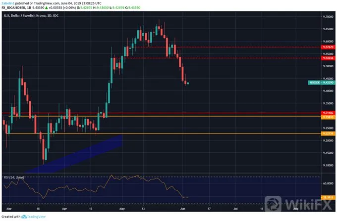 USDSEK Chart