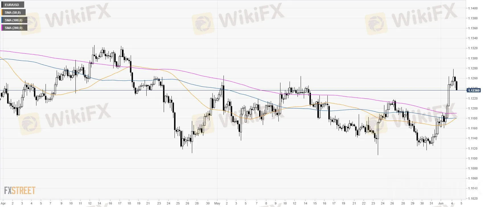 EUR/USD 