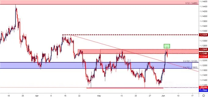 eurusd