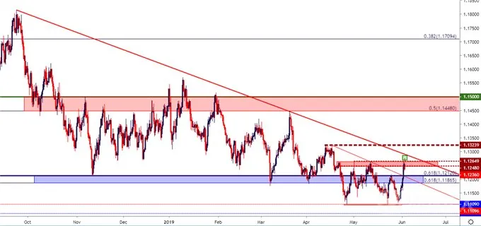 eurusd