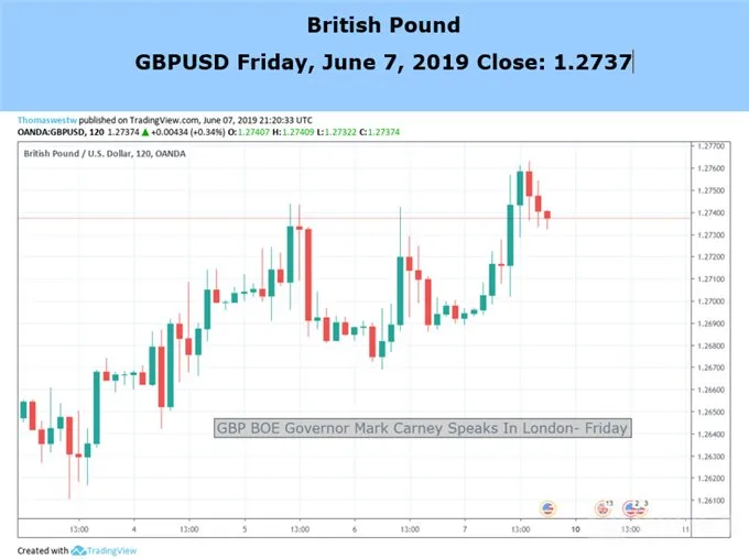 GBPUSD