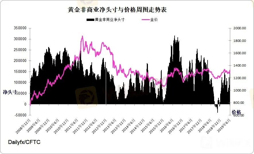 黃金指數周圖