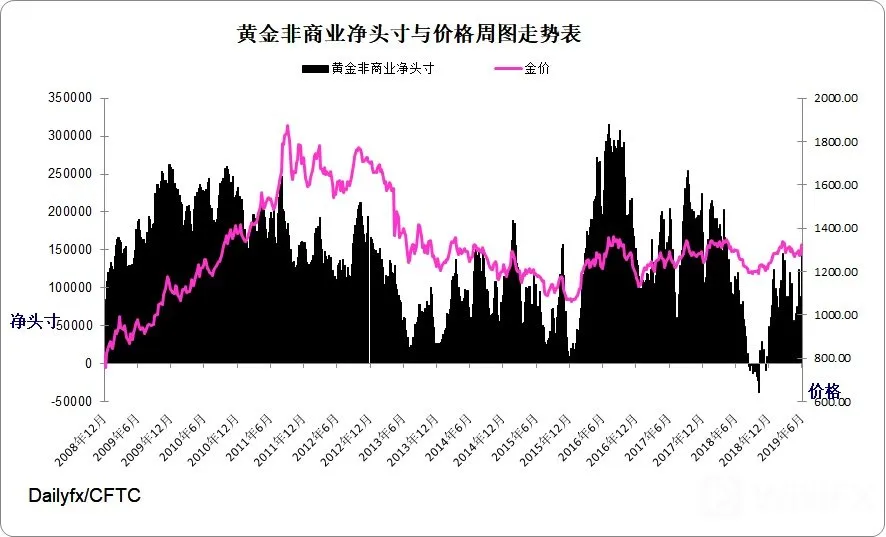 黄金指数周图