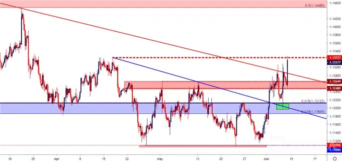 eurusd