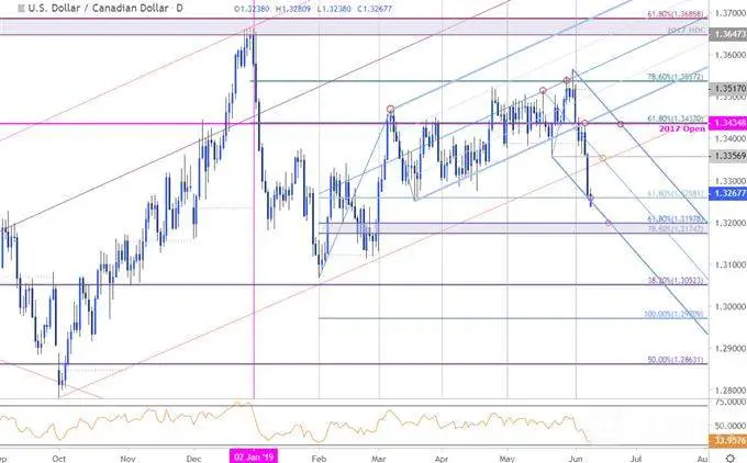 USD/CAD