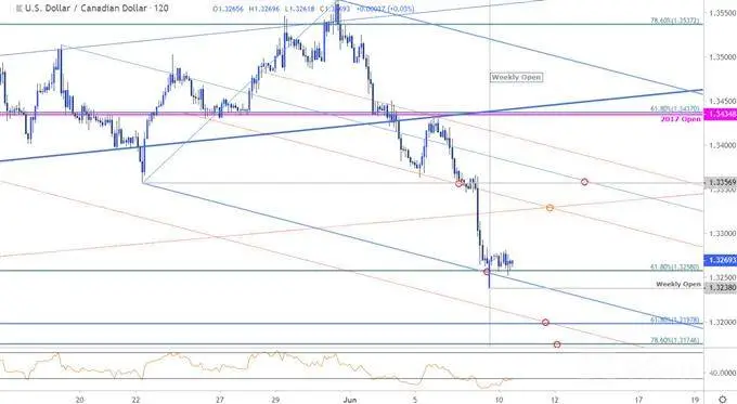 USD/CAD