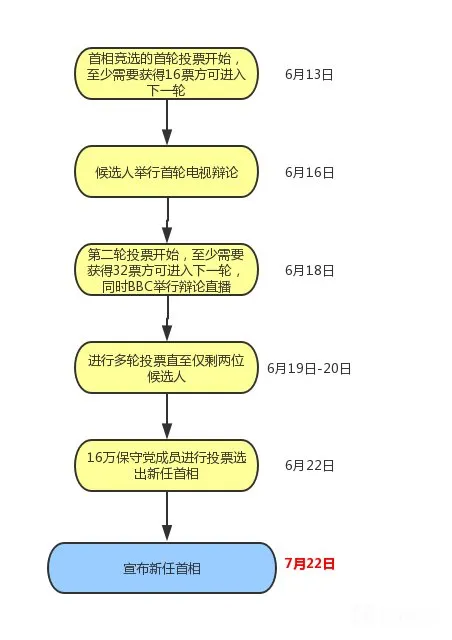 英国首相竞选首轮投票即将开启,两图带你了解接下来的一切!