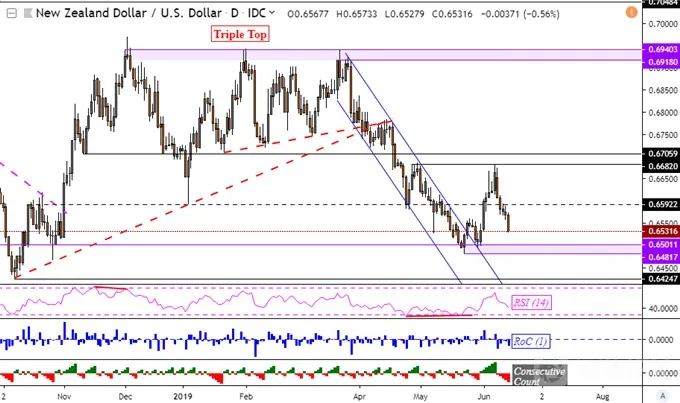 NZDUSD, 
